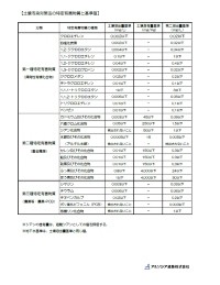 土壌汚染対策法の特定有害物質と基準値