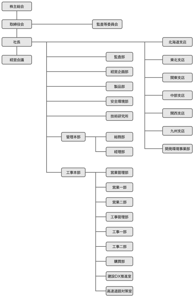 本店組織図
