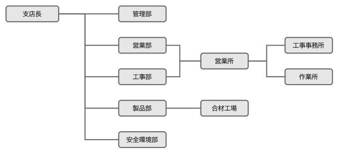 支店組織図